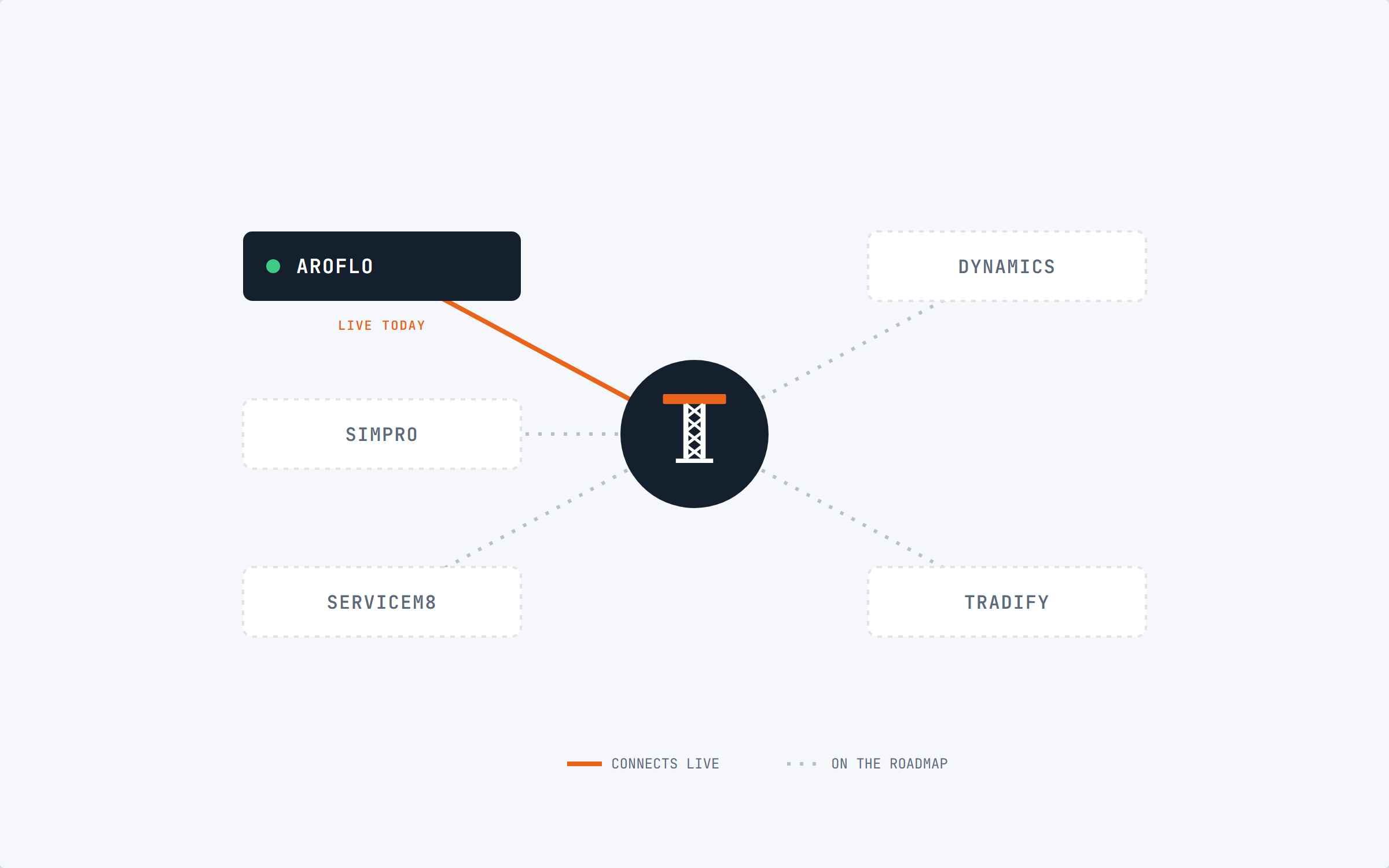 TOWR at the centre, AroFlo connected live, the other platforms on the roadmap