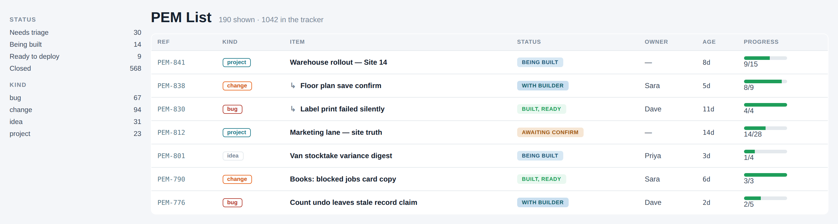 The PEM list: projects and nested items, with status, age and progress