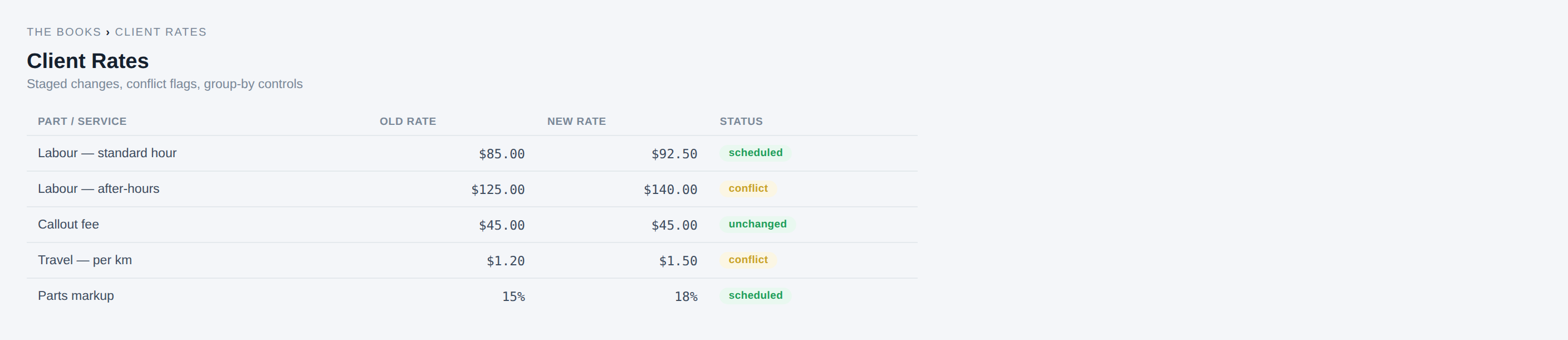 Client Rates grid showing old and new rates staged, with a conflict flagged
