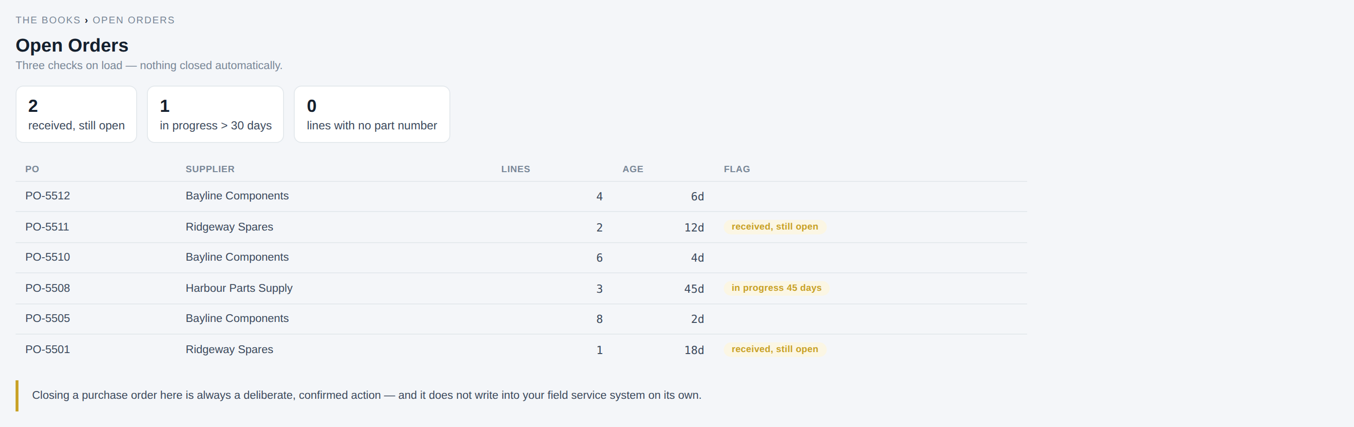 Open orders list with flags for received-but-still-open and in-progress past 30 days